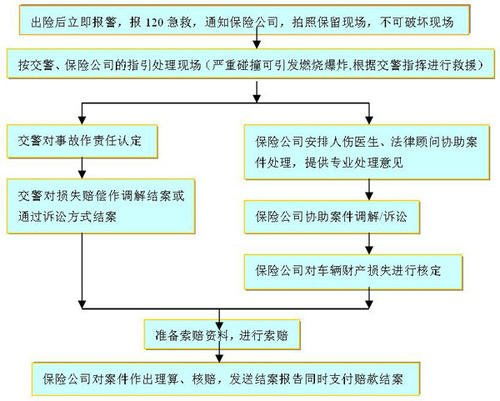 保险公司火速赔付，保险公司火速赔付流程