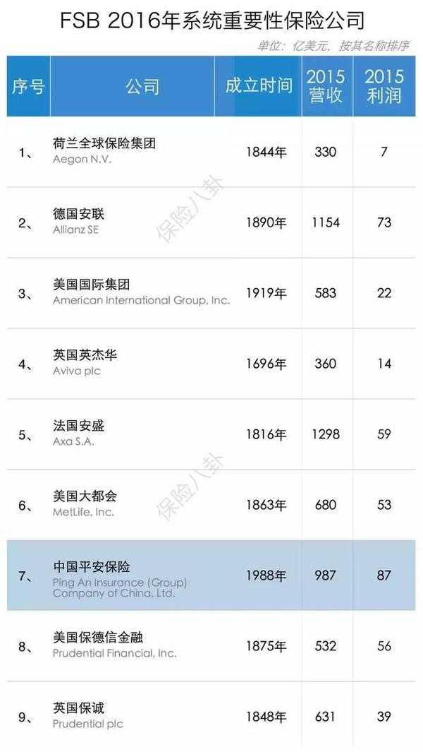 全球 保险公司排名，全球保险公司排名前十
