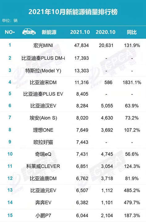 新能源车销量排行榜，10月份新能源车销量排行榜