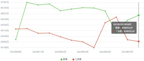 青岛房价，青岛房价走势图