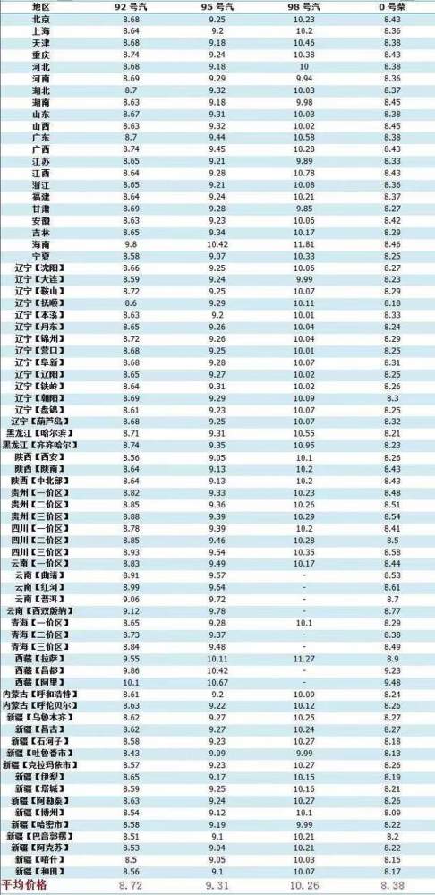 2022年油价调整一览图，2o21年油价调整时间表