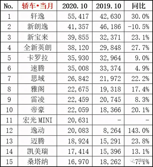 10月汽车销量排行榜，10月汽车销量排行榜完整版