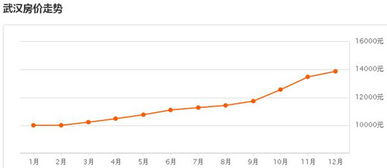 武汉房价走势图，武汉房价走势图二十年