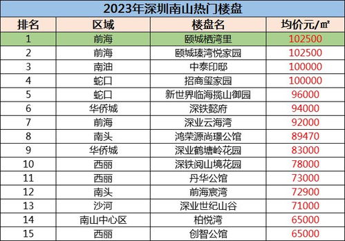 深圳房价走势最新，深圳房价走势最新消息2023